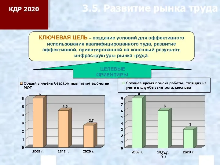 3.5. Развитие рынка труда КЛЮЧЕВАЯ ЦЕЛЬ – создание условий для эффективного