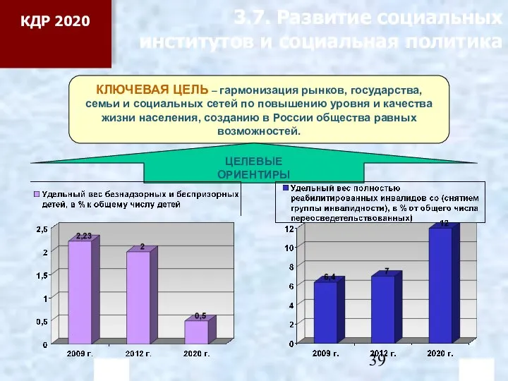 3.7. Развитие социальных институтов и социальная политика КЛЮЧЕВАЯ ЦЕЛЬ – гармонизация