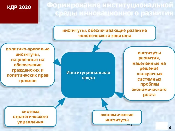 Институциональная среда система стратегического управления институты развития, нацеленные на решение конкретных