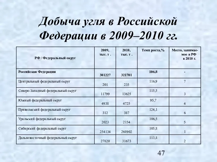 Добыча угля в Российской Федерации в 2009–2010 гг.