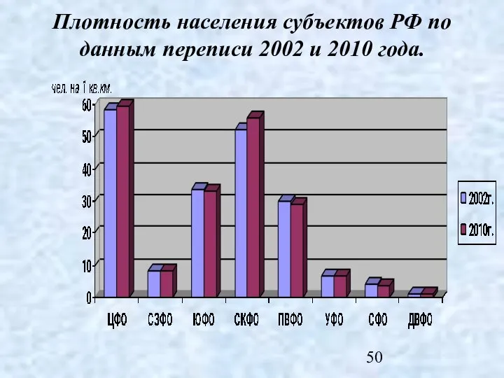 Плотность населения субъектов РФ по данным переписи 2002 и 2010 года.