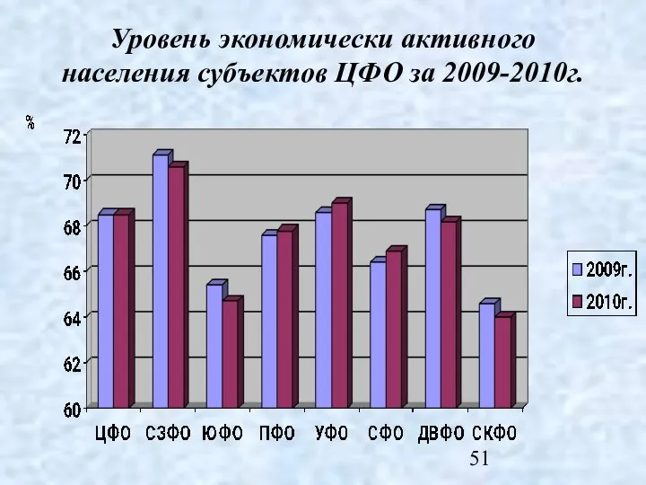 Уровень экономически активного населения субъектов ЦФО за 2009-2010г.