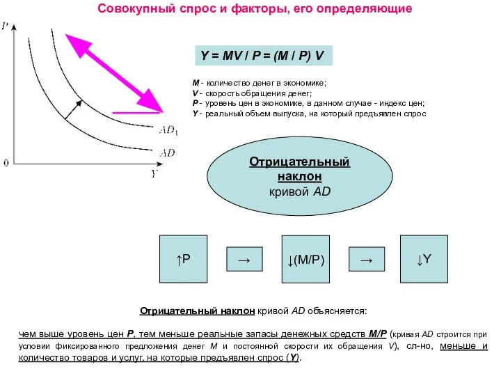 Совокупный спрос и факторы, его определяющие Y = MV / P