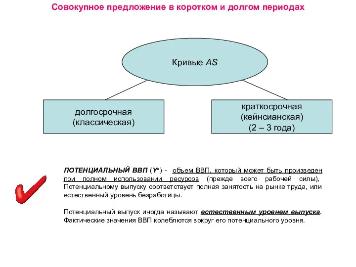 Совокупное предложение в коротком и долгом периодах Кривые AS долгосрочная (классическая)