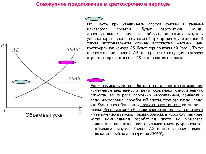 Совокупное предложение в краткосрочном периоде Пр. Пусть при увеличении спроса фирмы