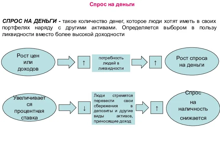 Спрос на деньги СПРОС НА ДЕНЬГИ - такое количество денег, которое