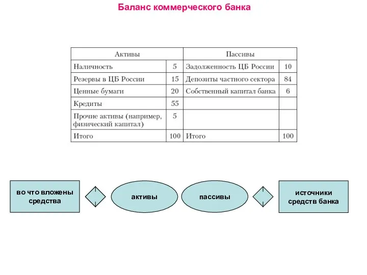 Баланс коммерческого банка источники средств банка пассивы активы во что вложены средства