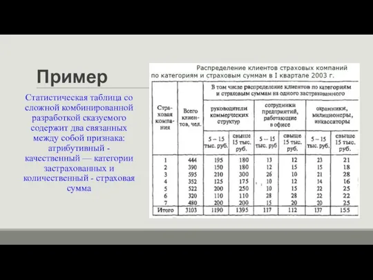 Пример Статистическая таблица со сложной комбинированной разработкой сказуемого содержит два связанных