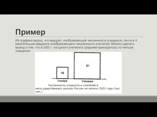 Пример Из графика видно, что квадрат, изображающий численность учащихся, почти в