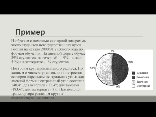 Пример Изобразим с помощью секторной диаграммы число студентов негосударственных вузов России