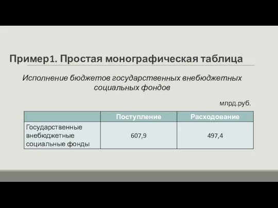 Пример1. Простая монографическая таблица млрд.руб. Исполнение бюджетов государственных внебюджетных социальных фондов