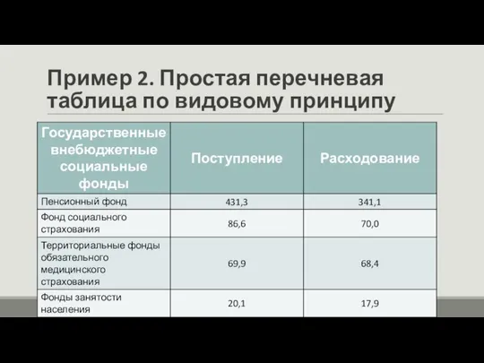 Пример 2. Простая перечневая таблица по видовому принципу