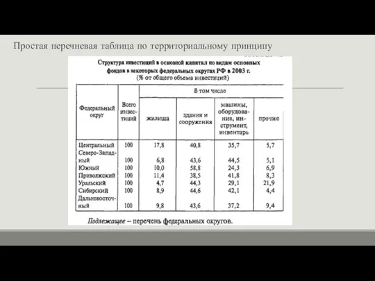 Простая перечневая таблица по территориальному принципу