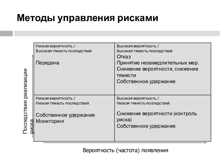 Методы управления рисками Вероятность (частота) появления Последствия реализации риска