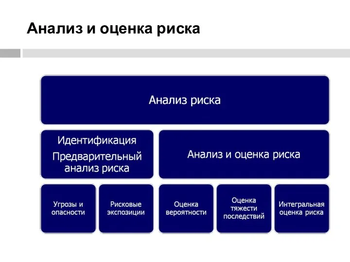 Анализ и оценка риска