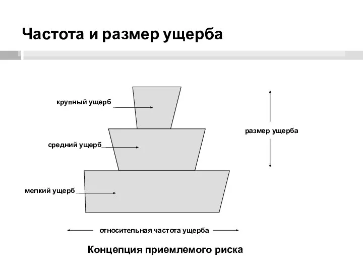 Частота и размер ущерба крупный ущерб средний ущерб мелкий ущерб относительная