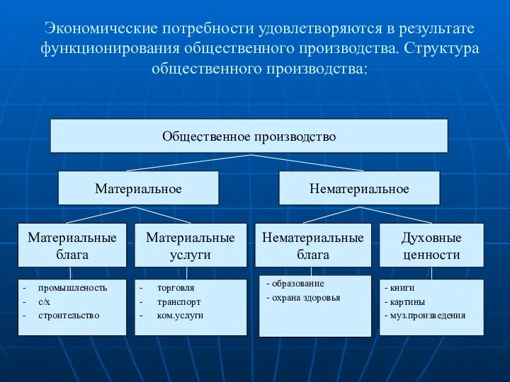 Экономические потребности удовлетворяются в результате функционирования общественного производства. Структура общественного производства: