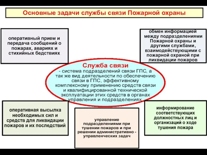 Основные задачи службы связи Пожарной охраны