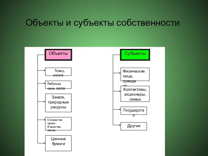 Объекты и субъекты собственности