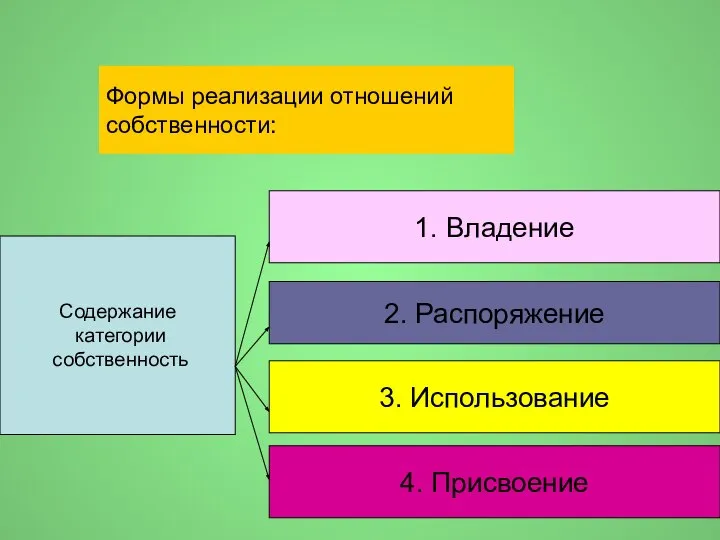 Содержание категории собственность 2. Распоряжение 3. Использование 4. Присвоение 1. Владение Формы реализации отношений собственности: