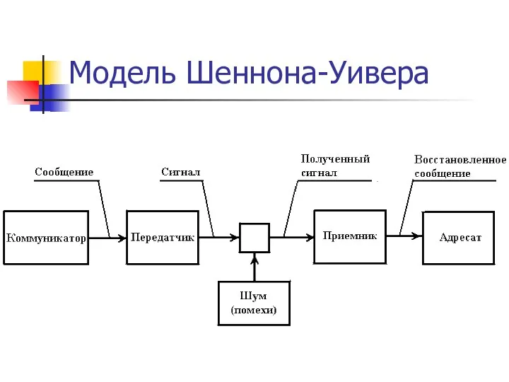 Модель Шеннона-Уивера