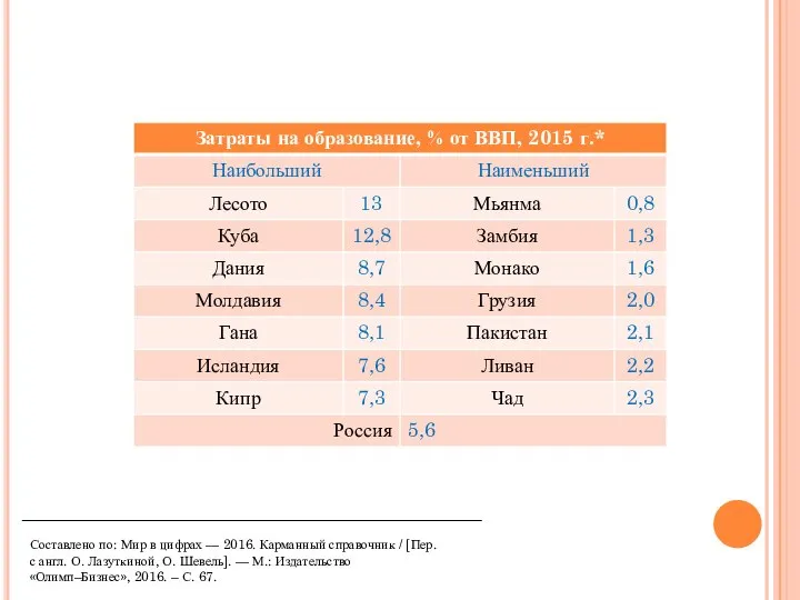 Составлено по: Мир в цифрах — 2016. Карманный справочник / [Пер.