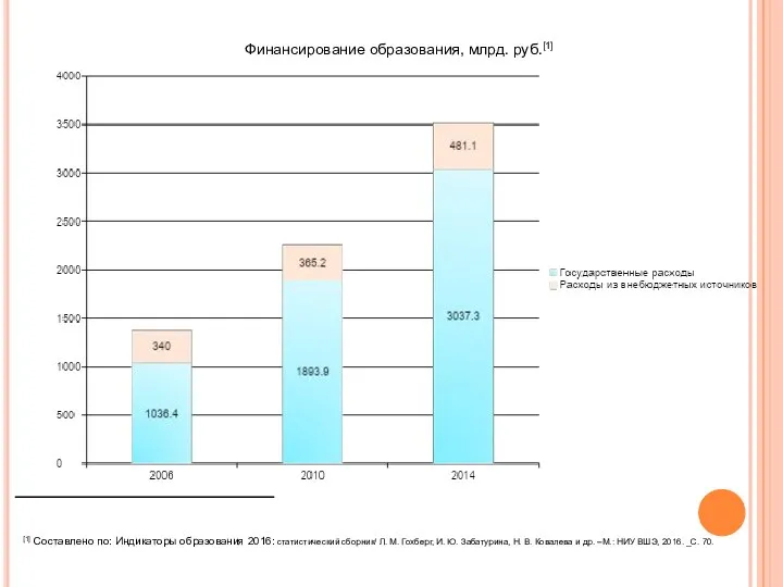 Финансирование образования, млрд. руб.[1] [1] Составлено по: Индикаторы образования 2016: статистический