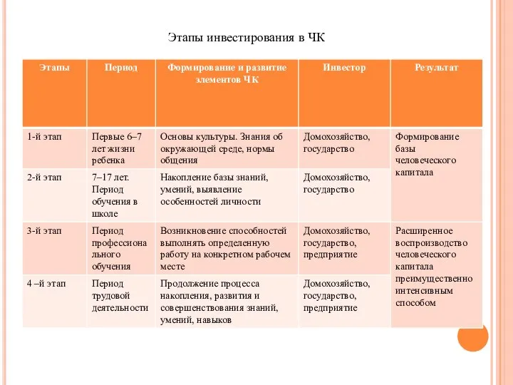 Этапы инвестирования в ЧК