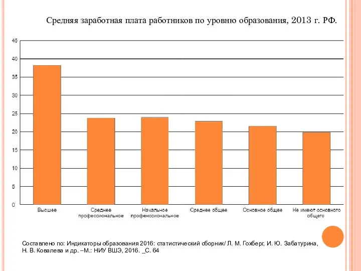 Средняя заработная плата работников по уровню образования, 2013 г. РФ. Составлено
