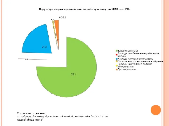 Составлено по данным: http://www.gks.ru/wps/wcm/connect/rosstat_main/rosstat/ru/statistics/wages/labour_costs/