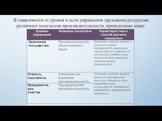 В зависимости от уровня и цели управления трудовыми ресурсами различают показатели производительности, приведенные ниже: