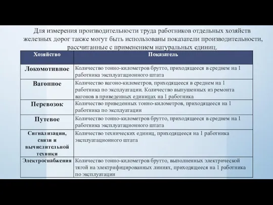 Для измерения производительности труда работников отдельных хозяйств железных дорог также могут