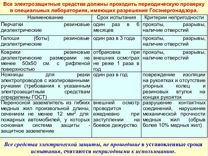 Все электрозащитные средства должны проходить периодическую проверку в специальных лабораториях, имеющих