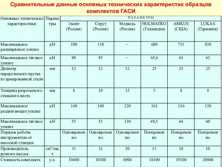 Сравнительные данные основных технических характеристик образцов комплектов ГАСИ