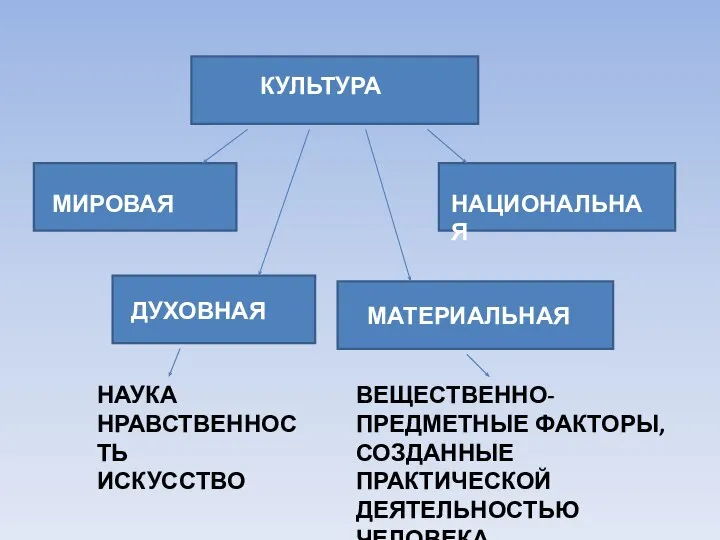 КУЛЬТУРА МИРОВАЯ НАЦИОНАЛЬНАЯ ДУХОВНАЯ МАТЕРИАЛЬНАЯ НАУКА НРАВСТВЕННОСТЬ ИСКУССТВО ВЕЩЕСТВЕННО-ПРЕДМЕТНЫЕ ФАКТОРЫ, СОЗДАННЫЕ ПРАКТИЧЕСКОЙ ДЕЯТЕЛЬНОСТЬЮ ЧЕЛОВЕКА