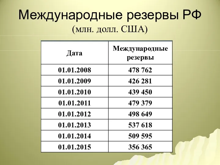 Международные резервы РФ (млн. долл. США)