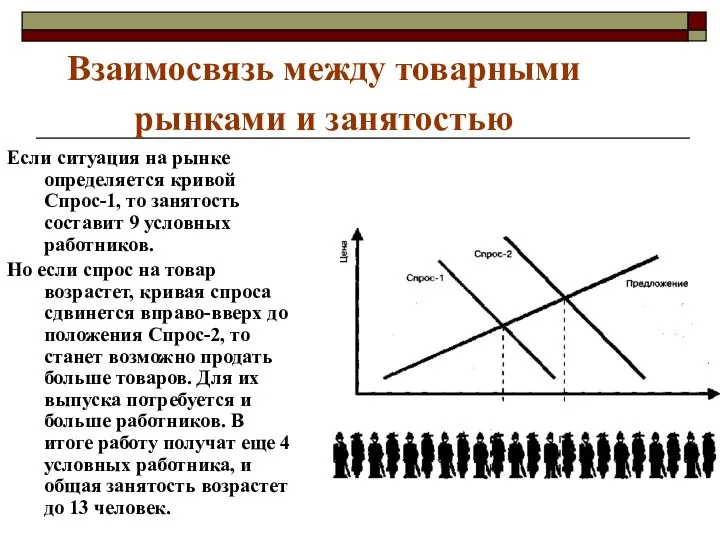 Взаимосвязь между товарными рынками и занятостью Если ситуация на рынке определяется