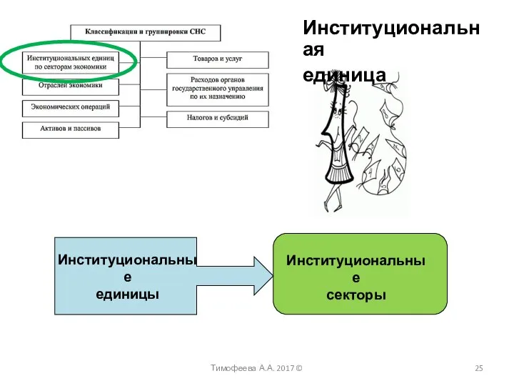 Институциональные единицы Институциональная единица Институциональные секторы Тимофеева А.А. 2017 ©