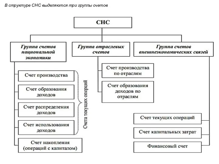 Тимофеева А.А. 2017 © В структуре СНС выделяются три группы счетов