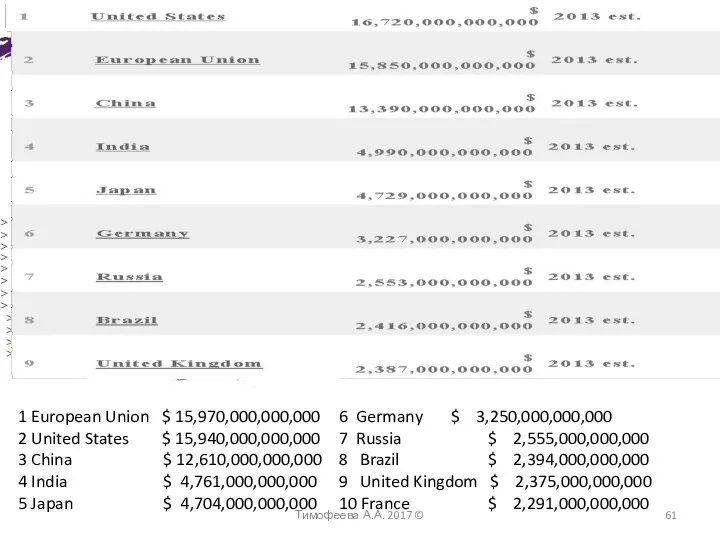 1 European Union $ 15,970,000,000,000 2 United States $ 15,940,000,000,000 3