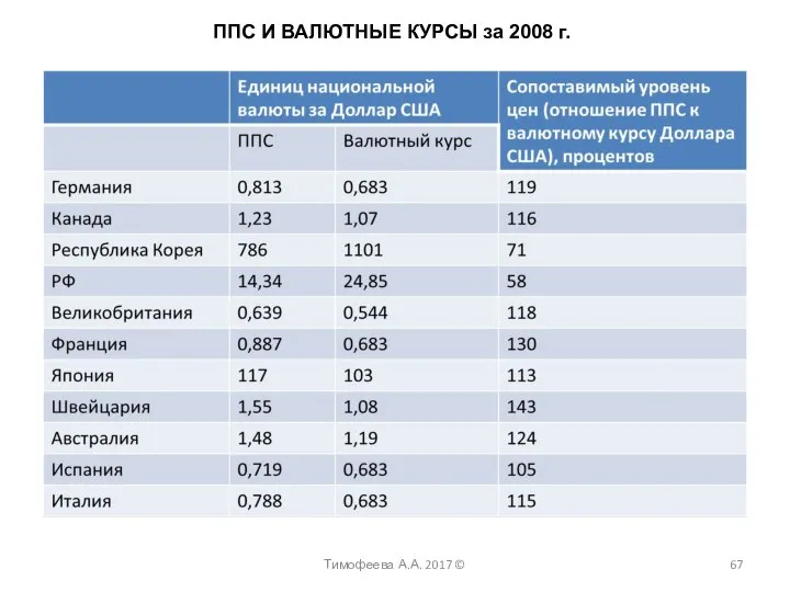 ППС И ВАЛЮТНЫЕ КУРСЫ за 2008 г. Тимофеева А.А. 2017 ©