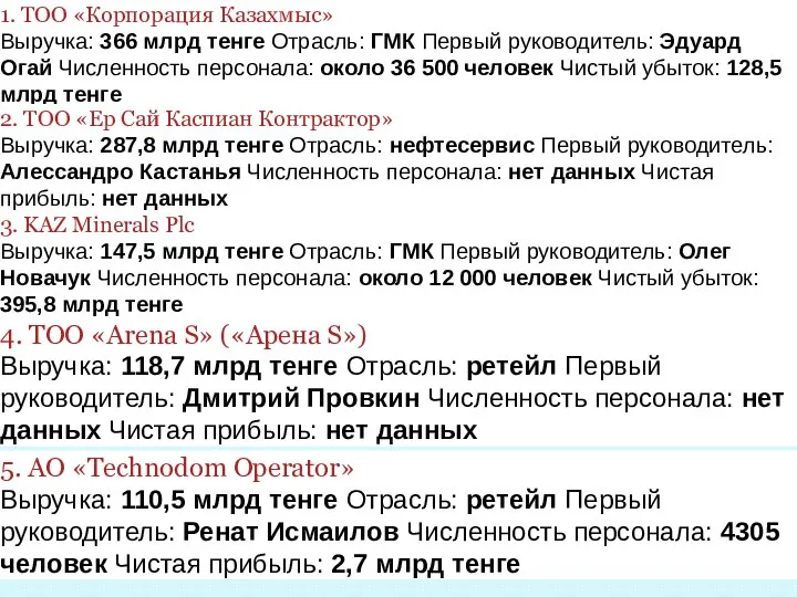 1. ТОО «Корпорация Казахмыс» Выручка: 366 млрд тенге Отрасль: ГМК Первый