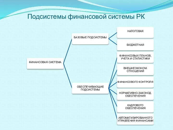 Подсистемы финансовой системы РК