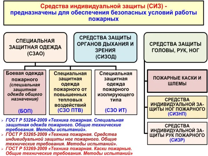 1-й учебный вопрос. Виды назначение и характеристики специальной защитной одежды (СЗО).