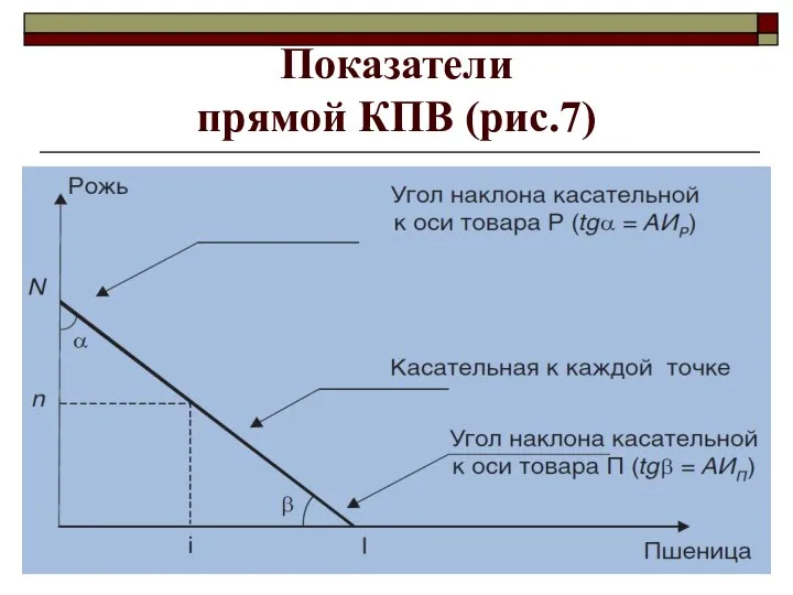 Показатели прямой КПВ (рис.7)