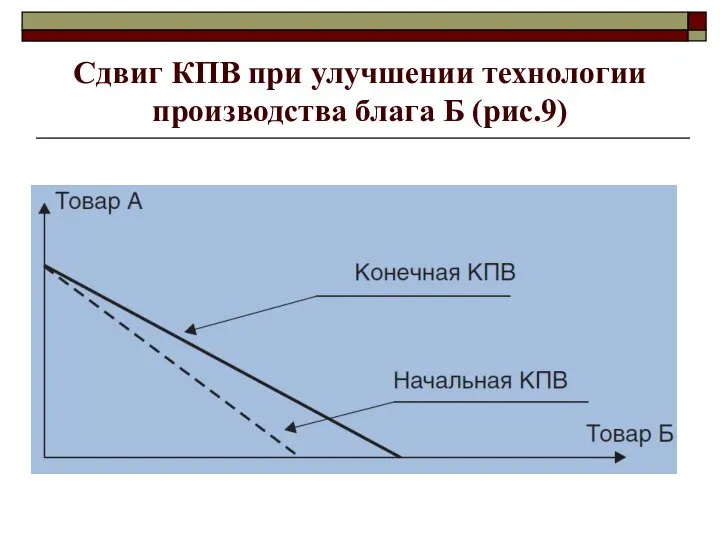 Сдвиг КПВ при улучшении технологии производства блага Б (рис.9)