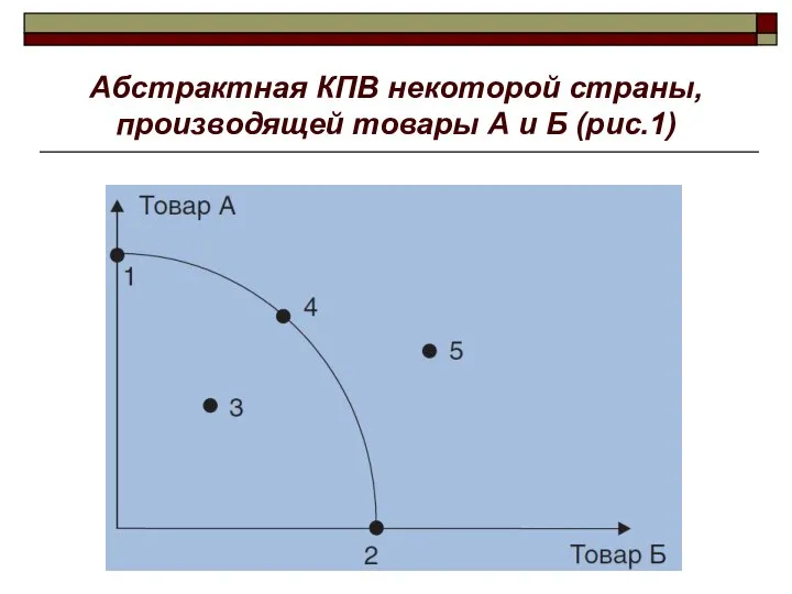 Абстрактная КПВ некоторой страны, производящей товары А и Б (рис.1)