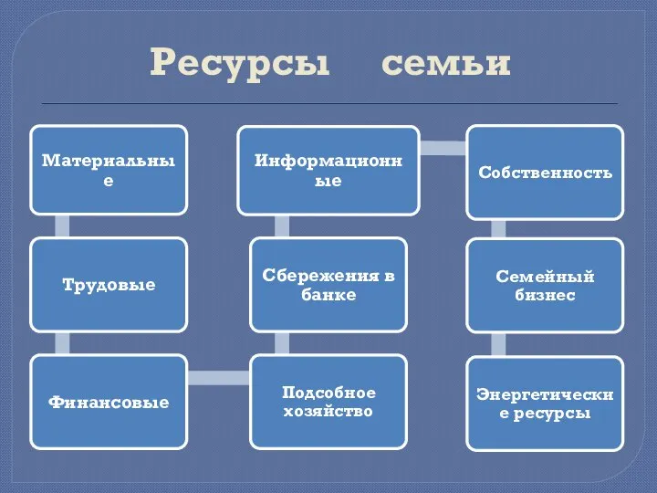 Ресурсы семьи