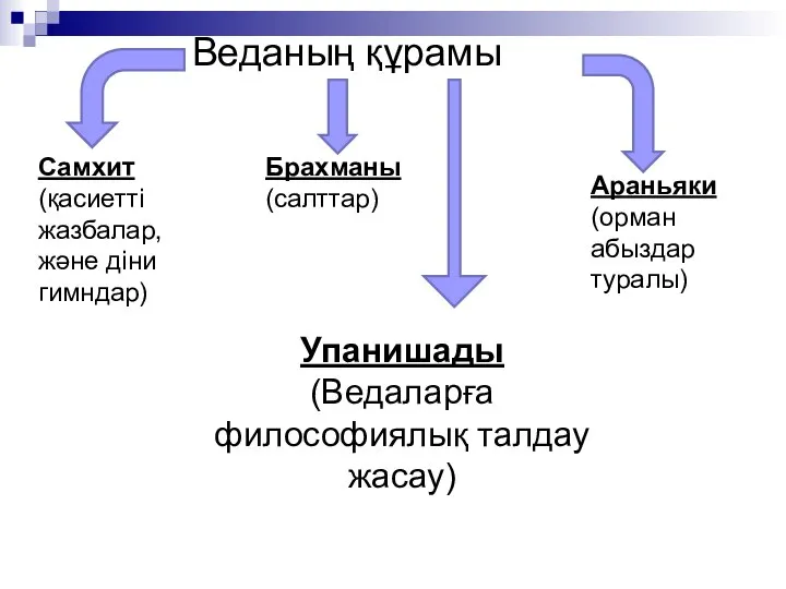 Веданың құрамы Самхит (қасиетті жазбалар, және діни гимндар) Брахманы (салттар) Араньяки