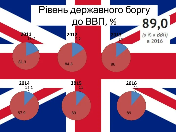 Рівень державного боргу до ВВП, %